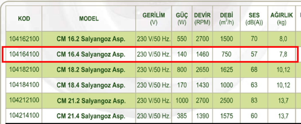 DÜNDAR CM 16.4 1500 D/D 230 volt Monofaze Salyangoz Aspiratör Teknik Değerler Tablosu